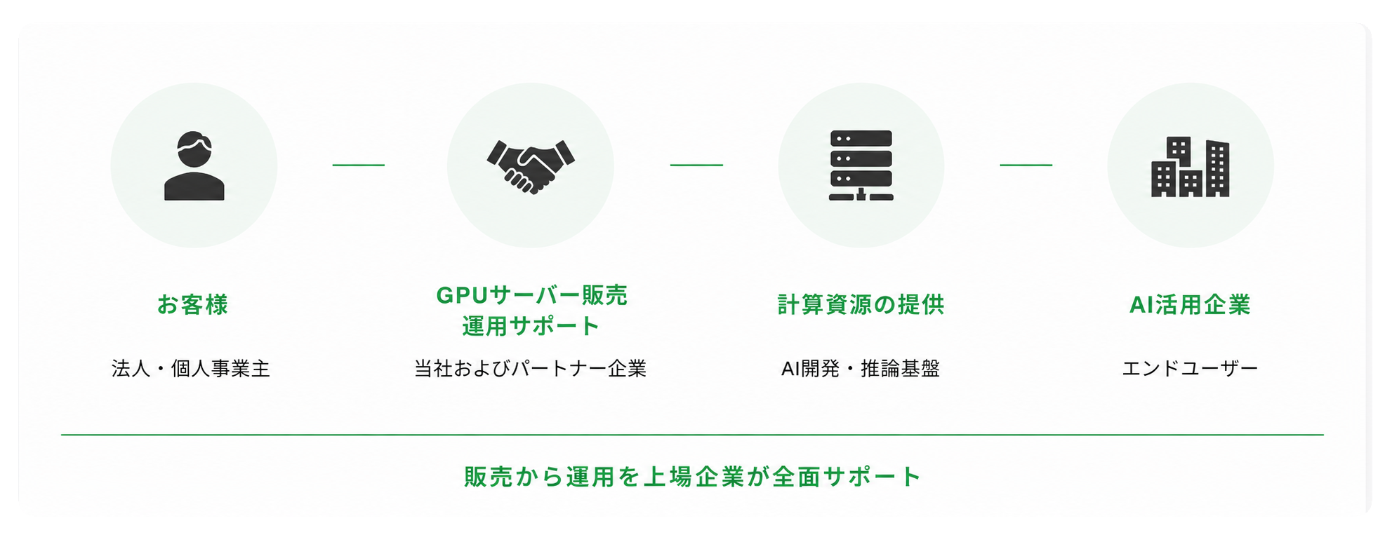 お客様、GPUサーバー販売・運用サポート、計算資源の提供、AI活用企業の流れ。販売から運用を上場企業が全面サポート。